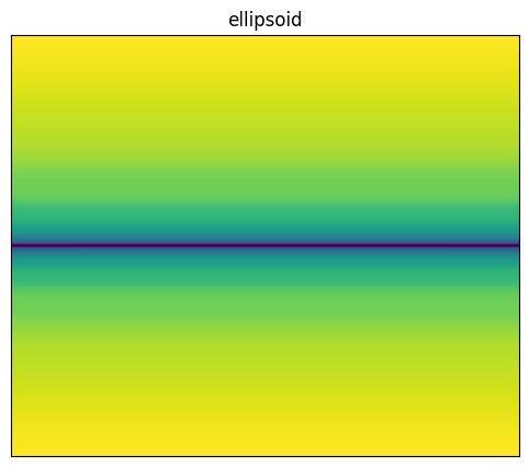 Ellipsoid function 2D surface