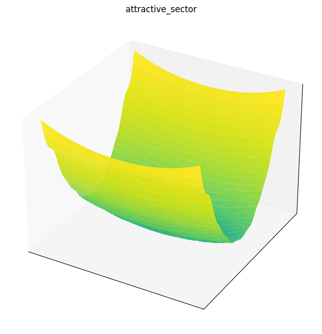 Attractive sector function 3D surface