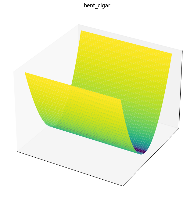 Bent cigar function 3D surface