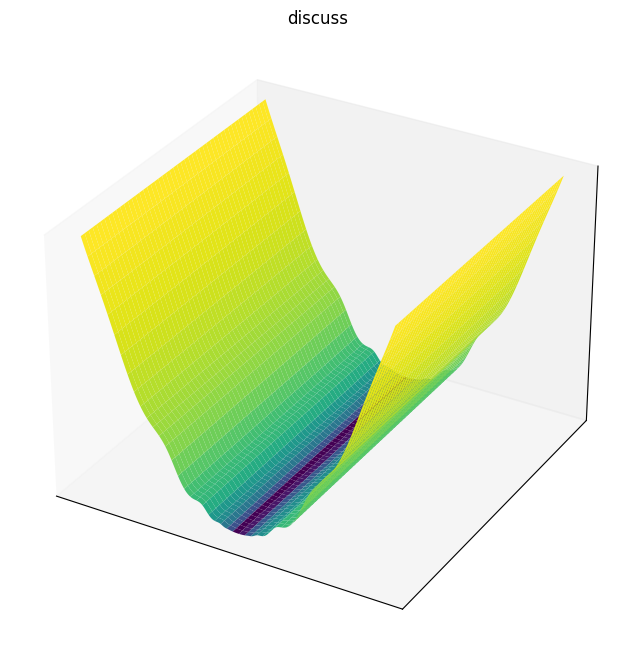 Discuss function 3D surface