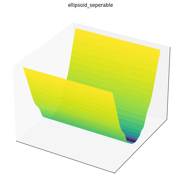 Ellipsoid seperable function 3D surface