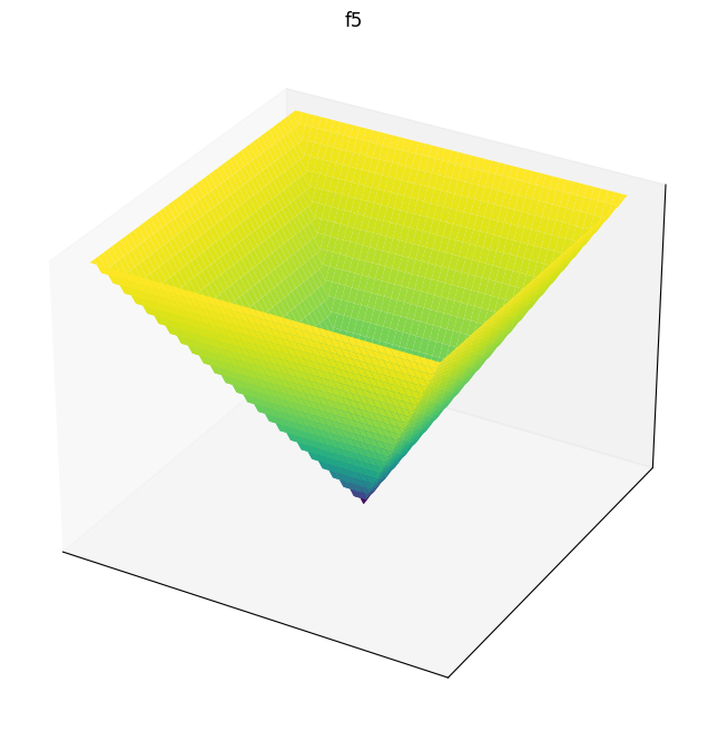 F5 3D surface
