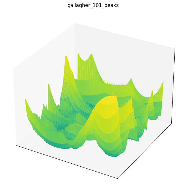 Gallagher 101 peaks function 3D surface