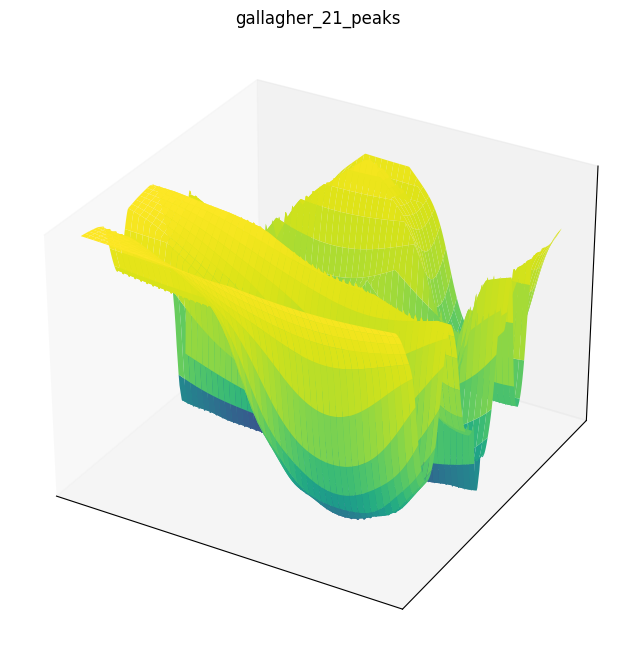 Gallagher 21 peaks function 3D surface