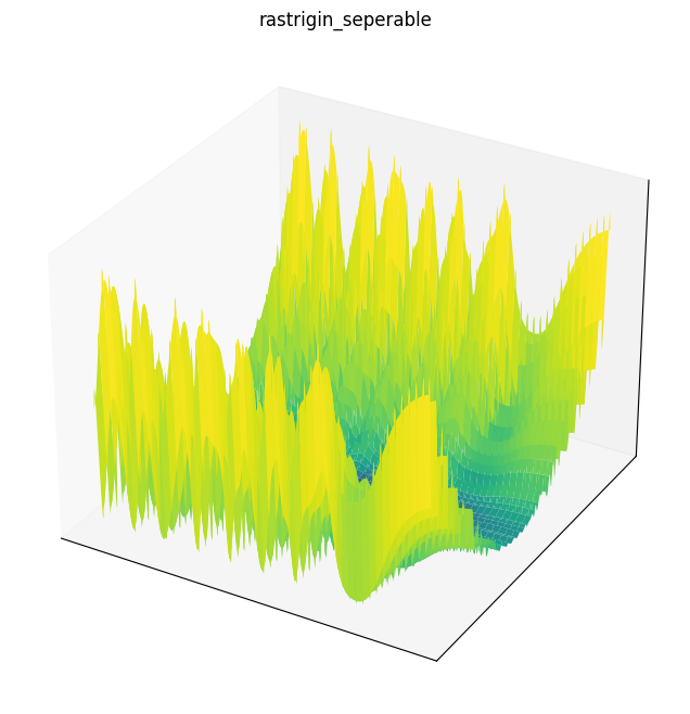 Rastrigin seperable function 3D surface