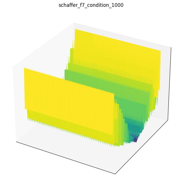Schaffer f7 condition 1000 function 3D surface