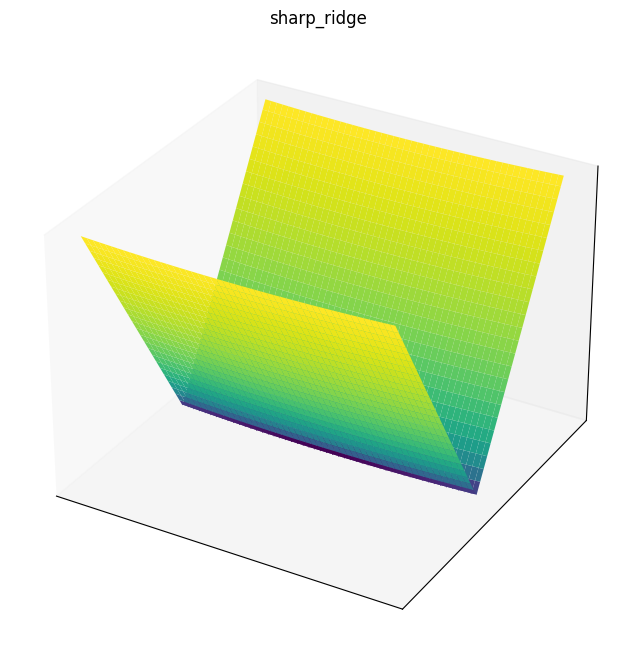 Sharp ridge function 3D surface