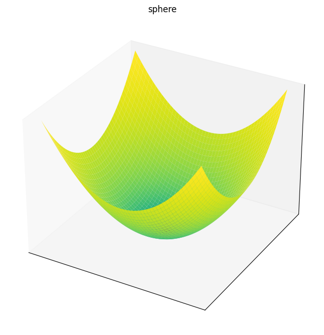 Sphere function 3D surface