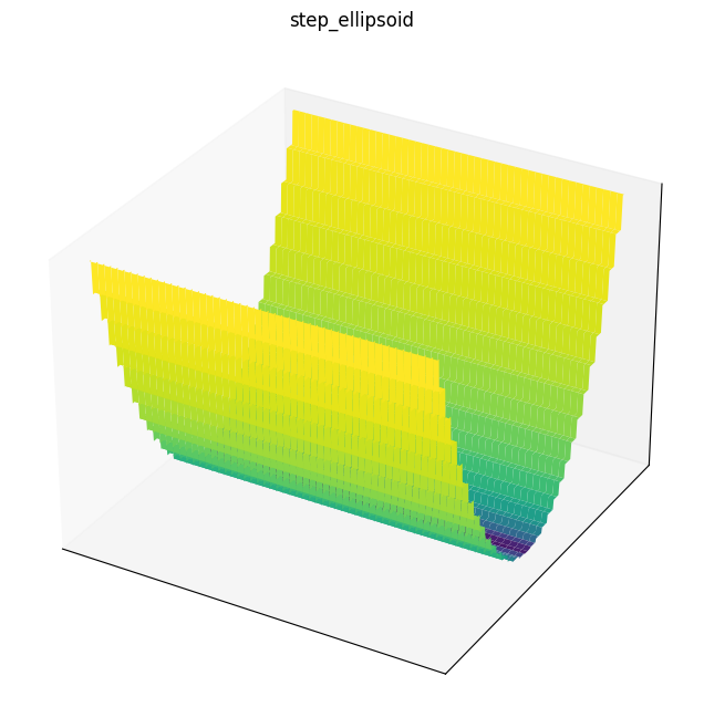 Step ellipsoid function 3D surface