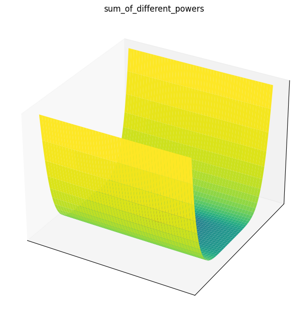 Sum of different powers function 3D surface